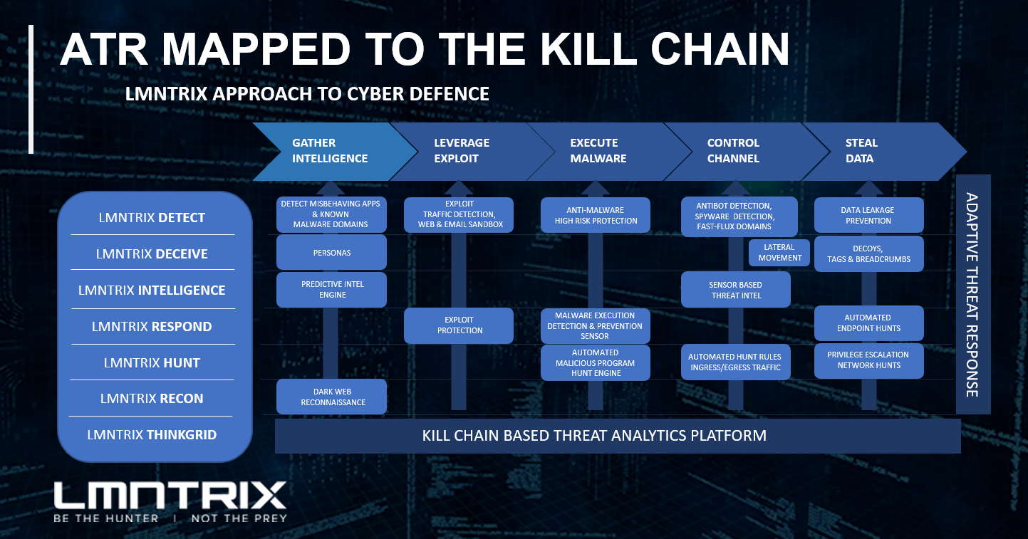 LMNTRIX Active Defense Kill Chain