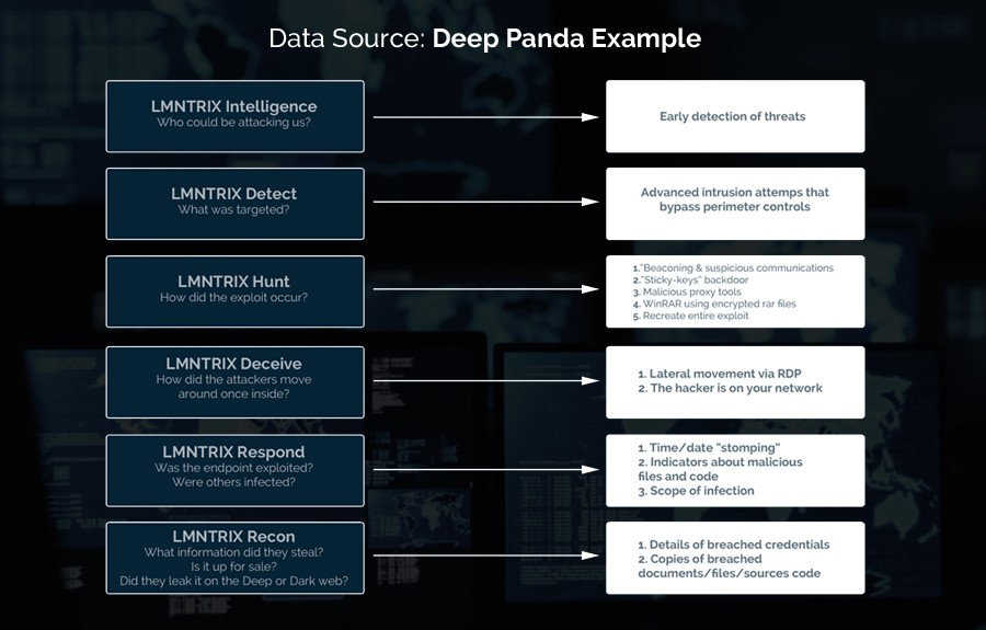 Data source : Deep Panda Example
