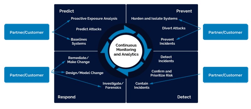 Continuous Monitoring and Analytics