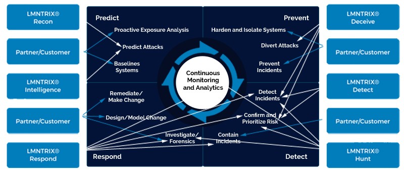 Continuous Monitoring and Analytics