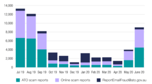 Monthly comparison of reported ATO impersonation scams