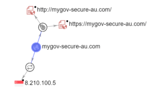 VirusTotal Phishing Domain Graph