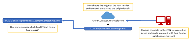 Figure 1: Domain fronted via Azure CDN