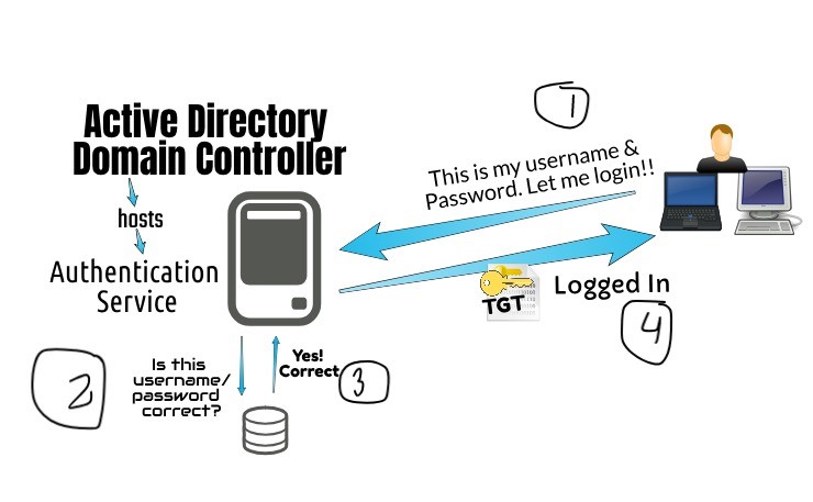 Active Directory Penetration Dojo 