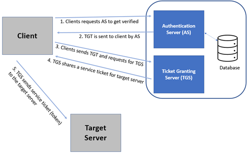 Figure 1. Kerberos Authentication process