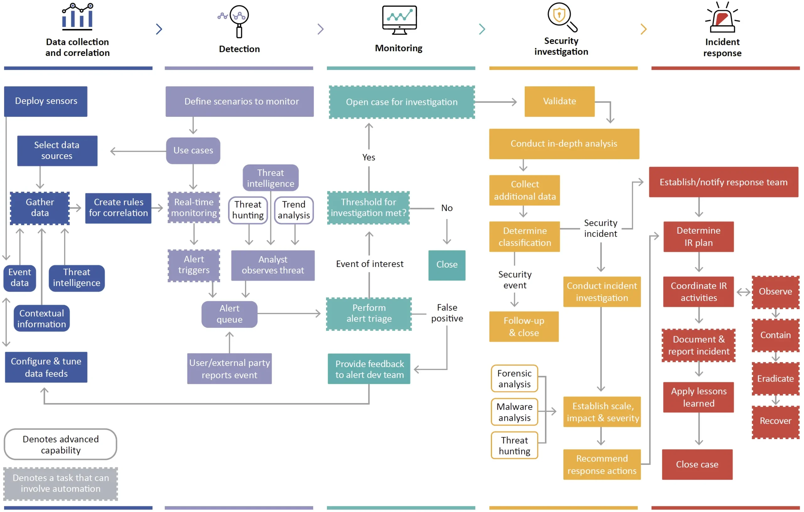 Automaoted-IR-Lifecycle-scaled.webp