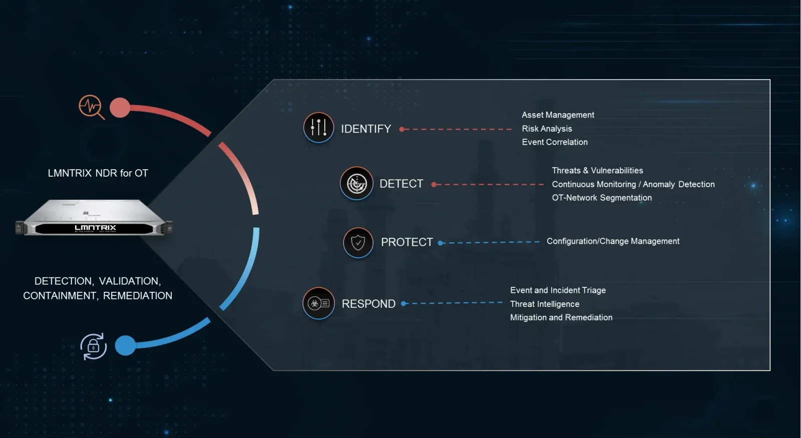 LMNTRIX OT Security — Protect production without downtime