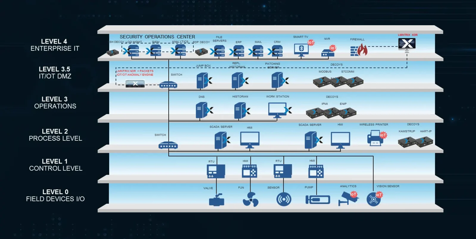 LMNTRIX OT Security — Detect IT-to-OT movement