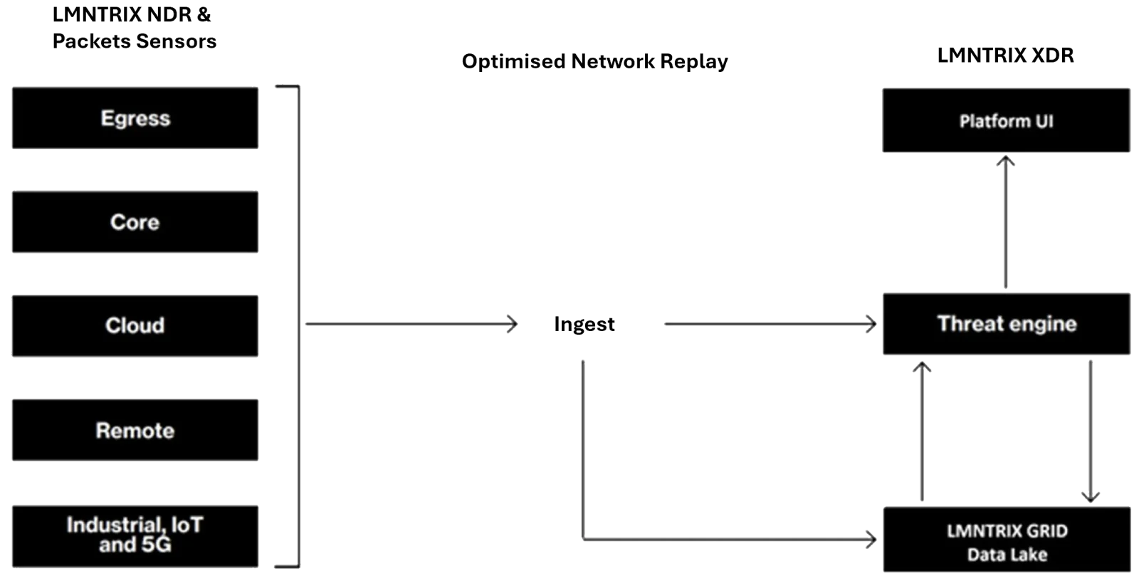 LMNTRIX Packets — Correlate across XDR