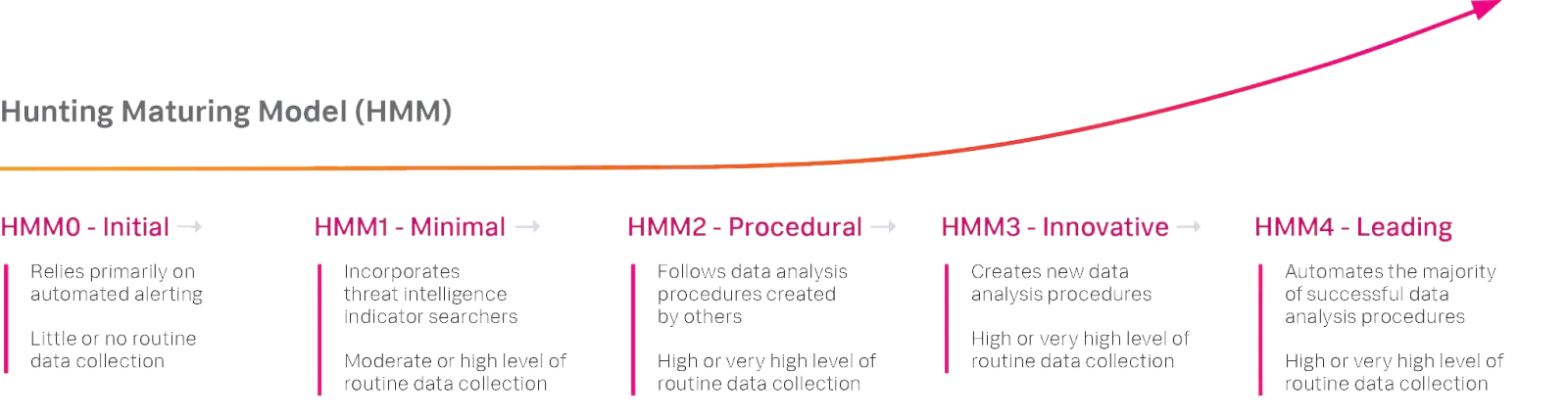 LMNTRIX Packets — Hunt without waiting for alerts