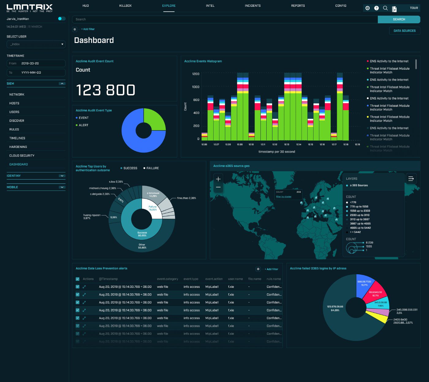 LMNTRIX analytics dashboard with event charts and audit counts